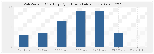 Répartition par âge de la population féminine de Le Bersac en 2007